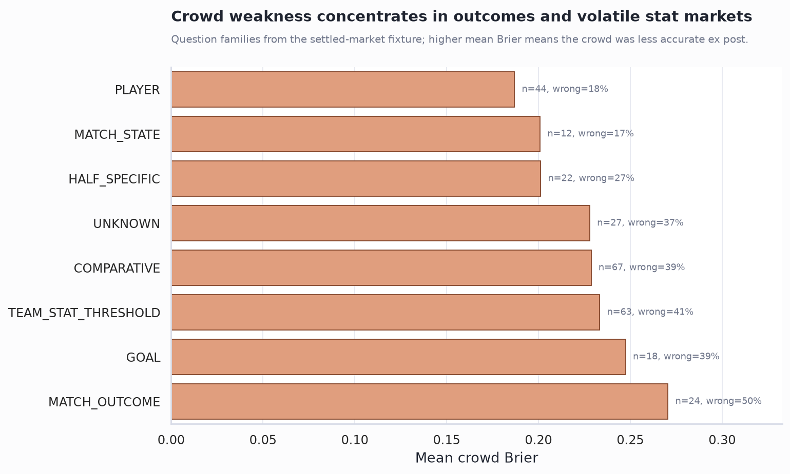 Jump Cup evaluation chart comparing mean crowd Brier score across settled-market question families